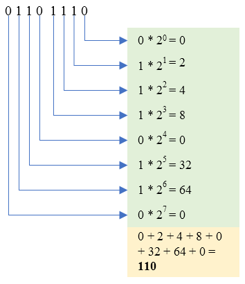 Binary to decimal conversion