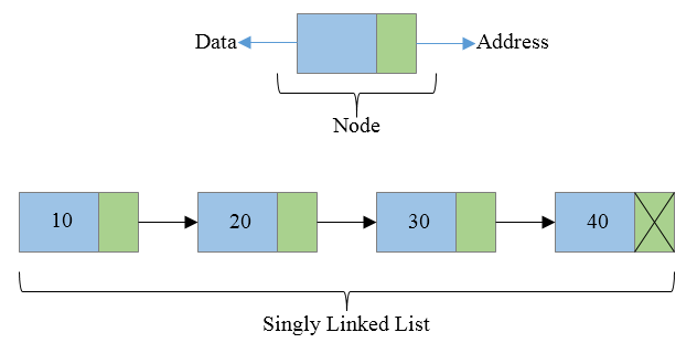 Singly linked list