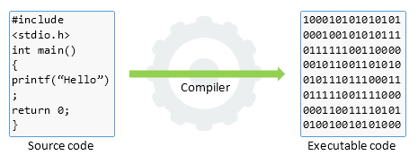 Source code and object code