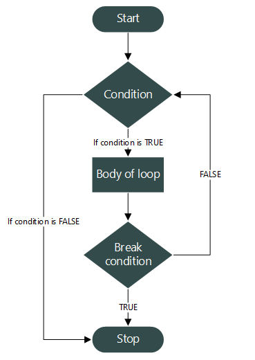 break statement flowchart