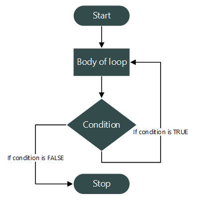 do while loop flowchart