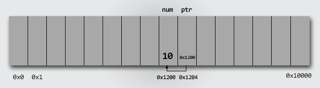 Pointer memory representation