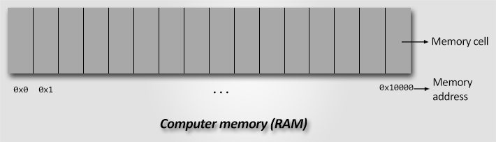 Memory representation